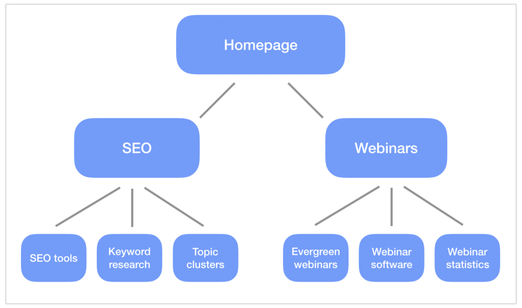SEO'da Sayfa Hiyerarşisi Nasıl Oluşturulur?
